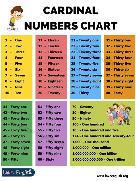 cardinal numbers how to use cardinal numbers with chart and examples love english learn