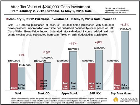 Tracking real estate is tougher due. Apple Stock, Gold, Or Bay Area Home - Business Insider