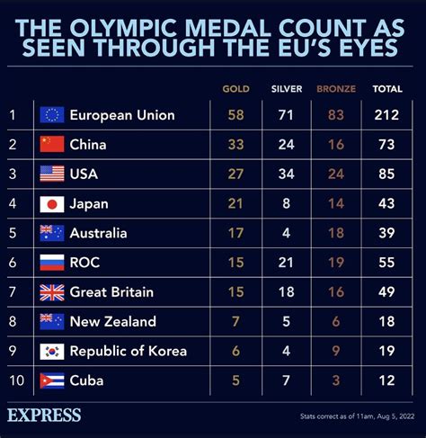 Eu The Olympic Medals Count As Seen Through Eus Eyes As Of August