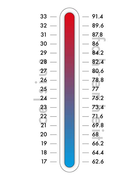 Fahrenheit To Celsius Graph