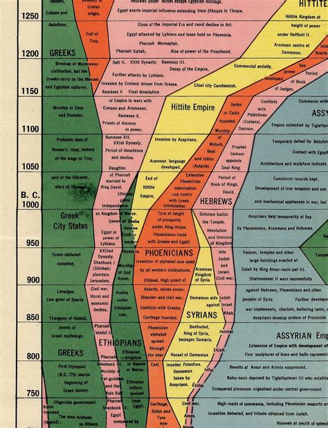Buy Histomap 4000 Years Of World History Timeline Poster Ancient