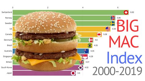 Índice Big Mac ¿qué Es Ejemplos Y Más Media Vuelta Digital