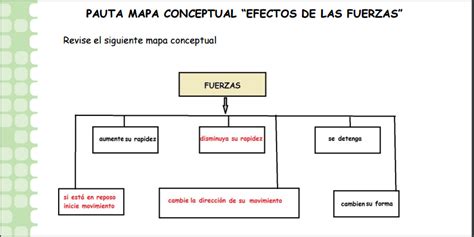 Reforzamiento Escolar F Sica Mapa Conceptual Efectos De Las Fuerzas