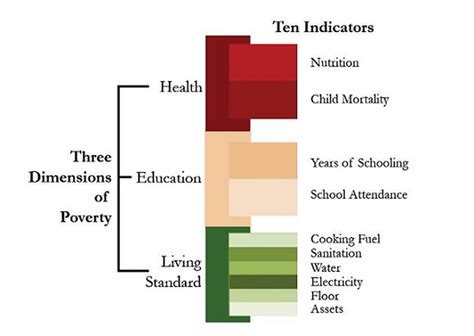 According To The Report Titled Global Multidimensional Poverty Index Released By Un