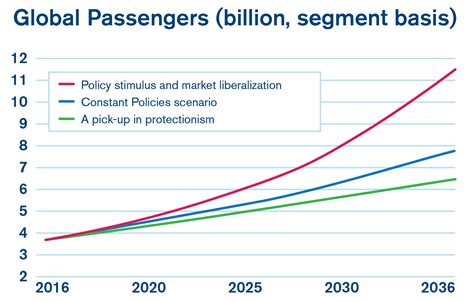 Passenger Traffic To Double In The Next 20 Years Imm International