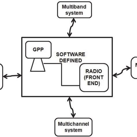 Fsk Generator Block Diagram And Waveforms Download Scientific Diagram