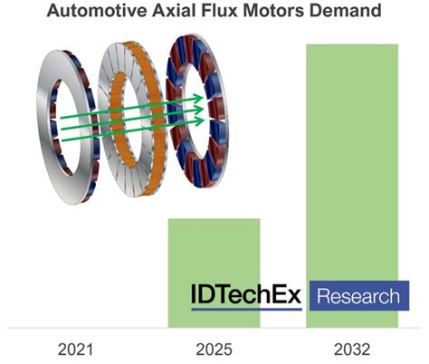 Idtechex Reveals Emerging Electric Motor Technologies For The Ev Market