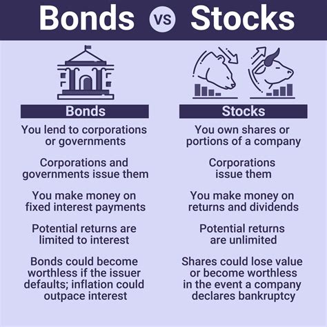 Understanding The Differences Between Stocks And Bonds Tips Bermanfaat