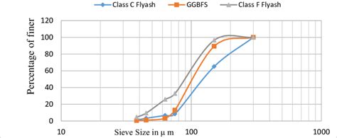Note that the values varies widely depending on how the products are processed. Particle Size Distribution (Semi-Log Graph). | Download ...