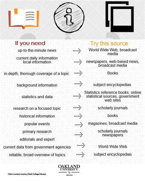 Different Types Of Information Sources Tutorials Ou Libraries