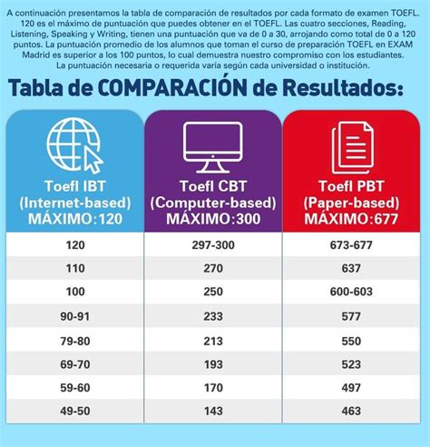 Tabla comparación resultados TOEFL Preparación de exámenes Cursillo Examen