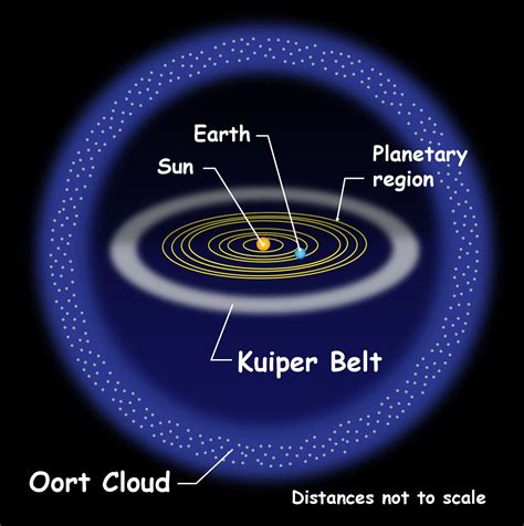 Kuiper Belt Drawings Kids Asteroid Orbits Planets News Space And