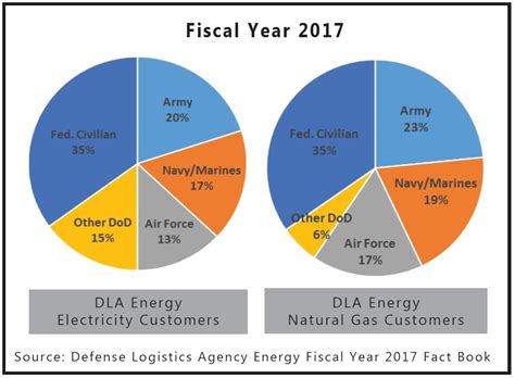 Powering Up Our Customers Defense Logistics Agency Dla Energy News