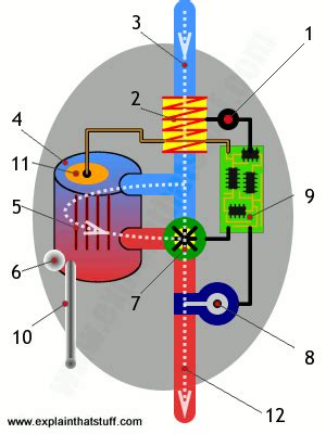 How electricity works with water heater elements: How does an electric shower work? - Explain that Stuff