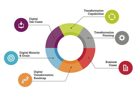 Digital Capability Framework Kpi Change Management Digital