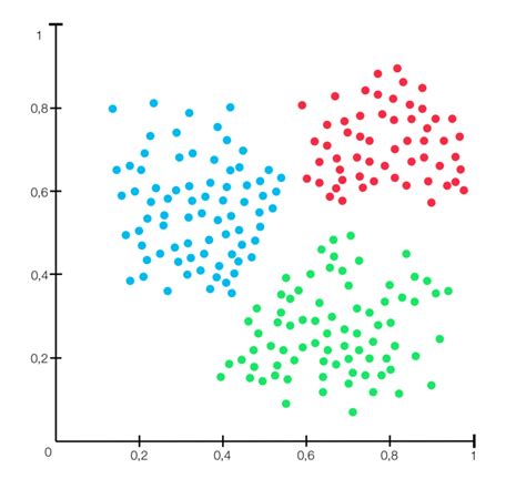 Clustering With Machine Learning — A Comprehensive Guide Rocketloop