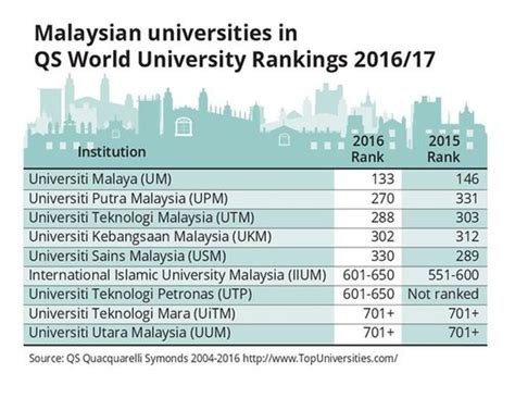 List Of Best Malaysian Universities In Qs World University Rankings