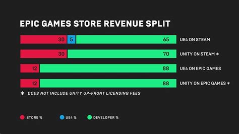 Epic Announces New Pc Digital Store Where Developers Get 88 Of The Revenue