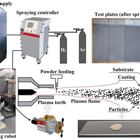 Schematic Of The Plasma Spraying Process Download Scientific Diagram