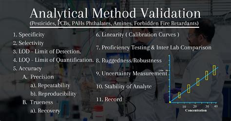 Analytical Method Validation For Pesticides Pcbs Pahs Phthalates Amines Sops