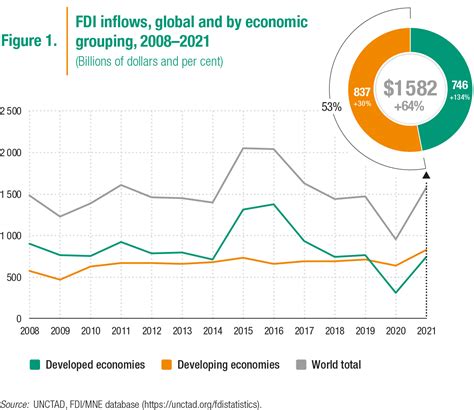 Foreign Direct Investment In 2021 A Nascent Recovery Econbrowser