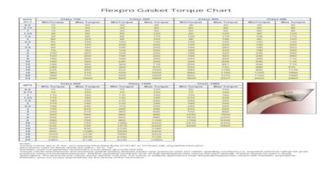 Epdm Gasket Torque Chart