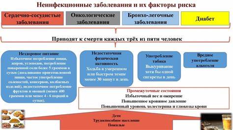 Неинфекционные заболевания человека — что это, определение и ответ Картинка - Неинфекционные заболевания человека — что это, определение и ответ