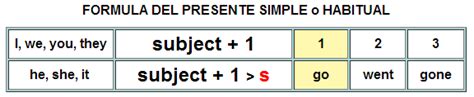 English simple present tense formula examples. Training For English Proficiency Test - Servicio Nacional de Aprendizaje (SENA): Simple Present ...