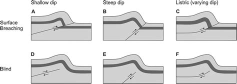 Schematic Diagrams Showing The Range Of Faulting Parameters Considered