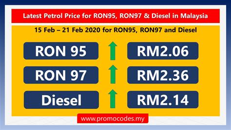 The prediction and forecast of the latest petrol price for the following week will be announced a day before (if possible). Latest Petrol Price for RON95, RON97 & Diesel in Malaysia ...