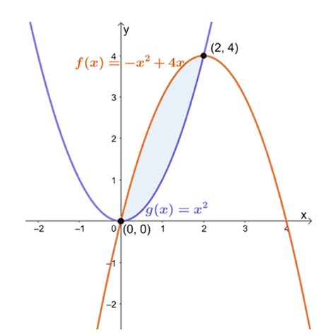 Area Between Two Curves Definition Process And Examples