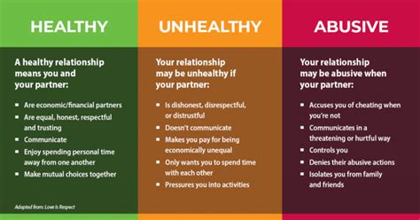 figure 15 9 [healthy versus unhealthy and abusive relationships used under fair use