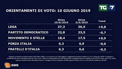 Sondaggi Nuovo Record Della Lega 373 Fratelli Ditalia Sorpassa Forza Italia By Notizie