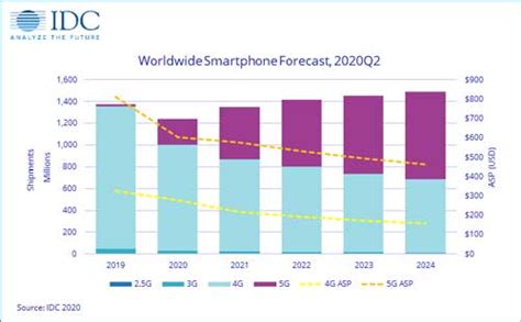 Idc Forecasts Global Smartphone Market To Drop 10 In 2020