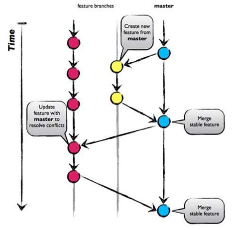 Dvs Dyd Manifold Respekt Lampe Evolve Git Successful Branching Model