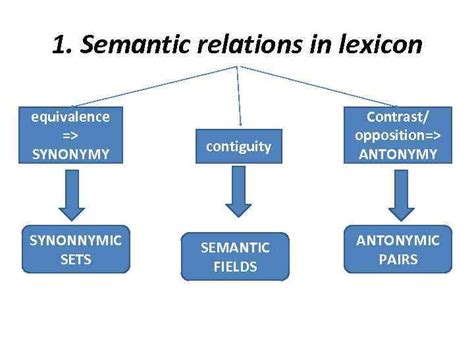 The Semantic Structure Of The English Lexicon