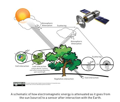ArcLand - What happens to electromagnetic rays as they move through space?