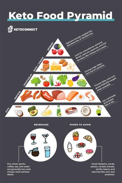 The Keto Food Pyramid Updated For 2023 Ketoconnect
