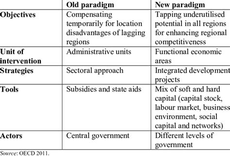 Old And New Paradigms Of Regional Development Download