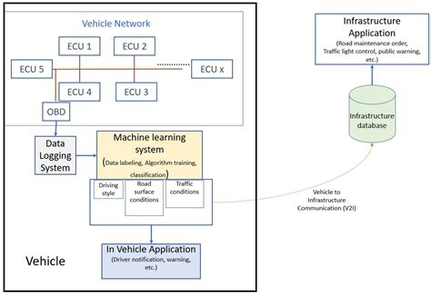 In-Vehicle Data for Predicting Road Conditions and Driving Style Using