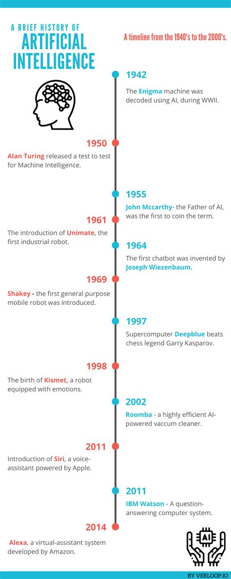 Artificial Intelligence Development History Shown Wit