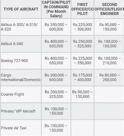 There are courses provided by the pilot training institutions. How to become a Commercial Pilot after 12th - padhaee