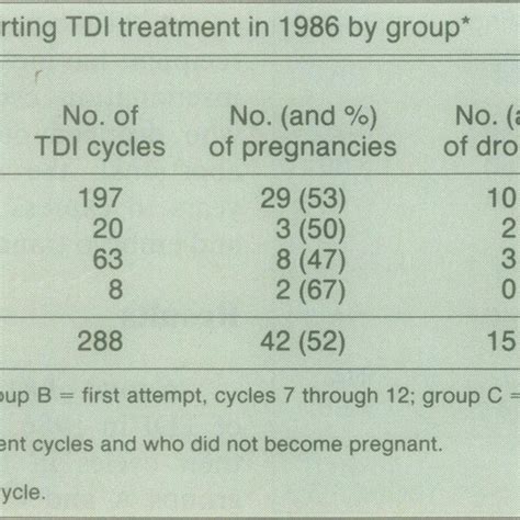 Theoretical And Actual Cumulative Pregnancy Rates For Women Receiving Download Scientific