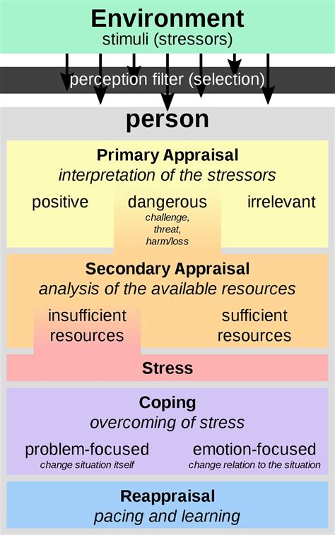 Transactional Model Of Stress And Coping Rlesswrong