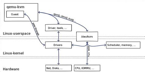 Kvm Qemu Libvirt