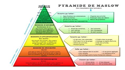 Pyramide De Maslow Pyramide Maslow Pyramide Des Besoins De Maslow 17160