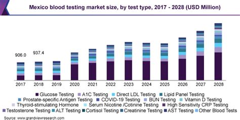 Blood Testing Market Size | Industry Report, 2021-2028