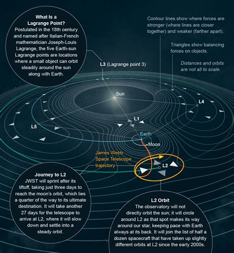 What Is A Lagrange Point Scientific American