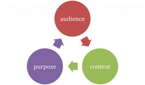 Audience Purpose And Context English 087 Academic Advanced Writing