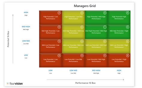 The 16 Box Talent Matrix A New Approach To The Usual 9 Fourvision